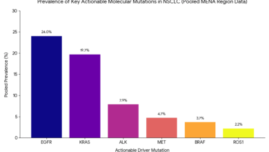 Molecular Mutations in NSCLC