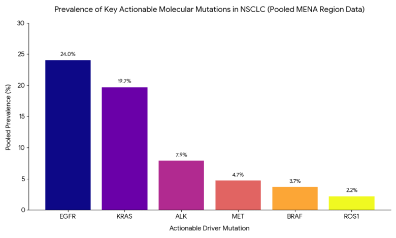 Molecular Mutations in NSCLC