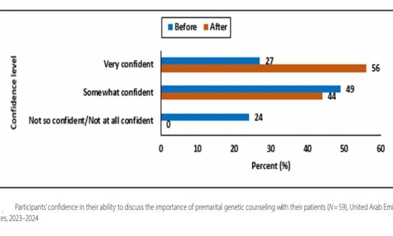 premarital screening in UAE