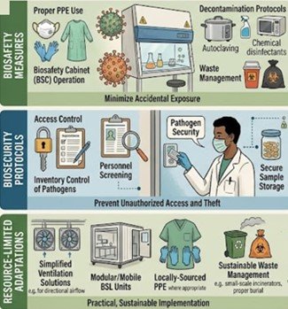 laboratory biosafety