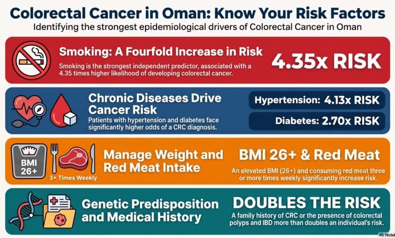 colorectal cancer Risks