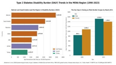 Type 2 Diabetes in MENA