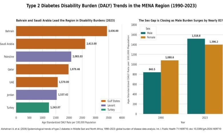 Type 2 Diabetes in MENA